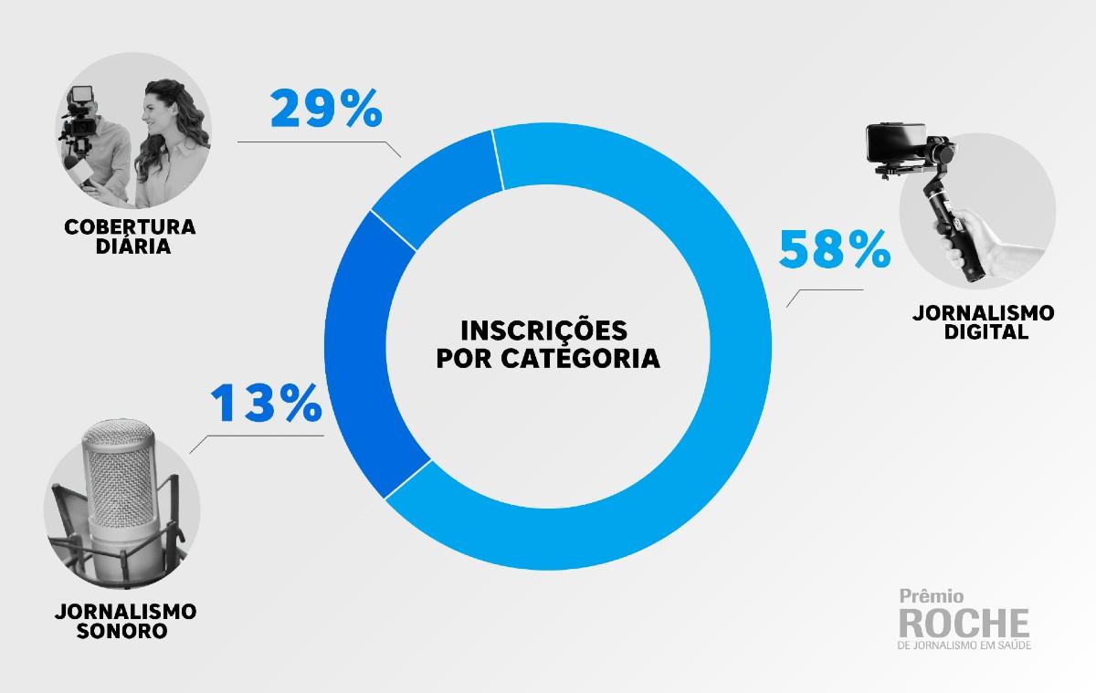 Resultados do Prêmio Roche por categoria