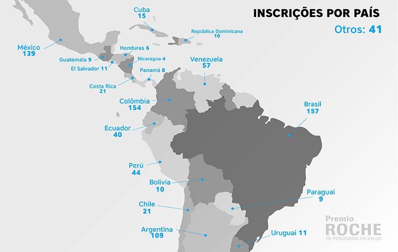 Resultados das inscrições para o Prêmio Roche 2020.